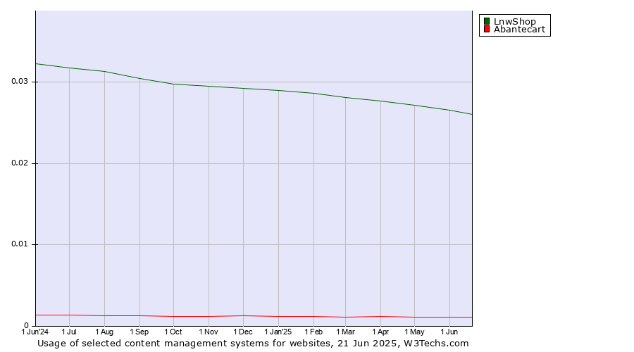 Historical trends in the usage of LnwShop vs. Abantecart