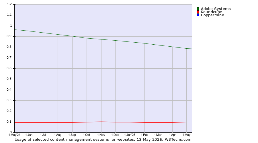 Historical trends in the usage of Adobe Systems vs. Roundcube vs. Coppermine