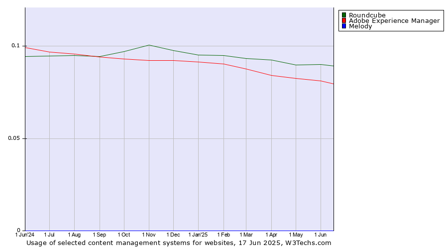 Historical trends in the usage of Roundcube vs. Adobe Experience Manager vs. Melody