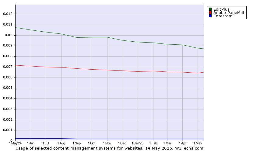 Historical trends in the usage of EditPlus vs. Adobe PageMill vs. Enterrom