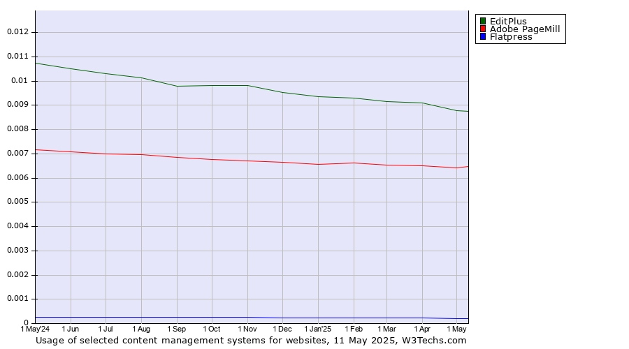 Historical trends in the usage of EditPlus vs. Adobe PageMill vs. Flatpress