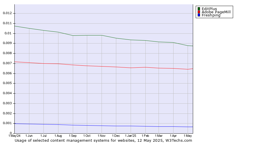 Historical trends in the usage of EditPlus vs. Adobe PageMill vs. Freshping
