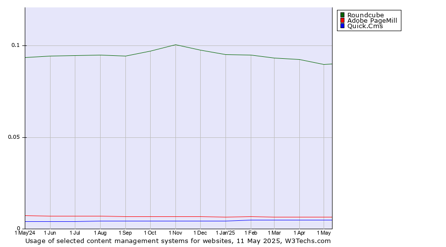 Historical trends in the usage of Roundcube vs. Adobe PageMill vs. Quick.Cms