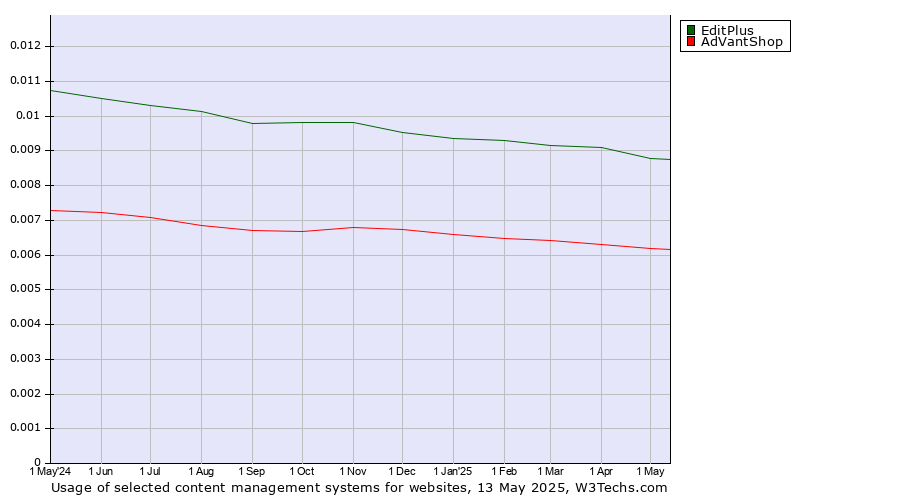 Historical trends in the usage of EditPlus vs. AdVantShop