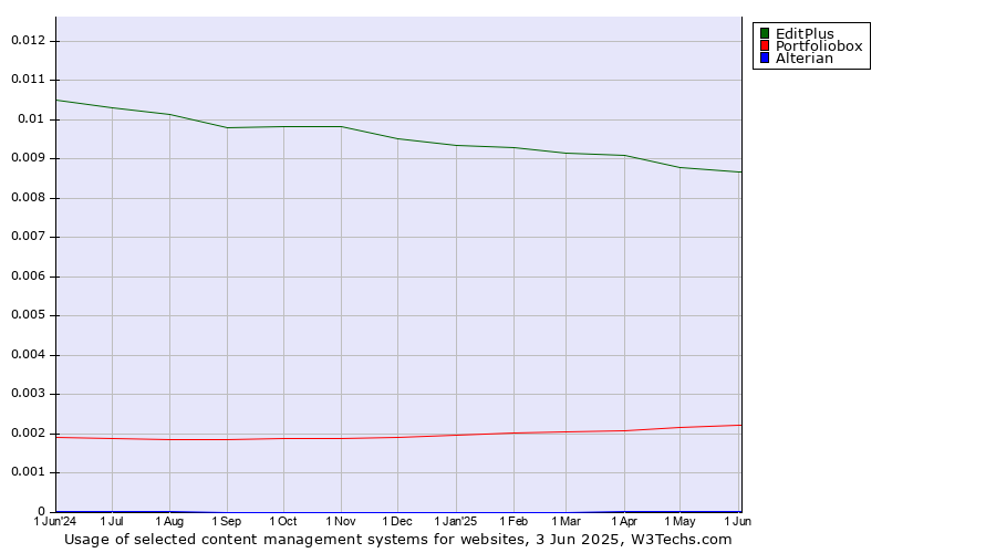 Historical trends in the usage of EditPlus vs. Portfoliobox vs. Alterian