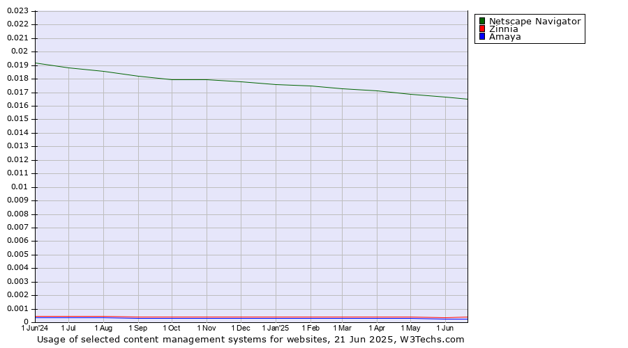Historical trends in the usage of Netscape Navigator vs. Zinnia vs. Amaya
