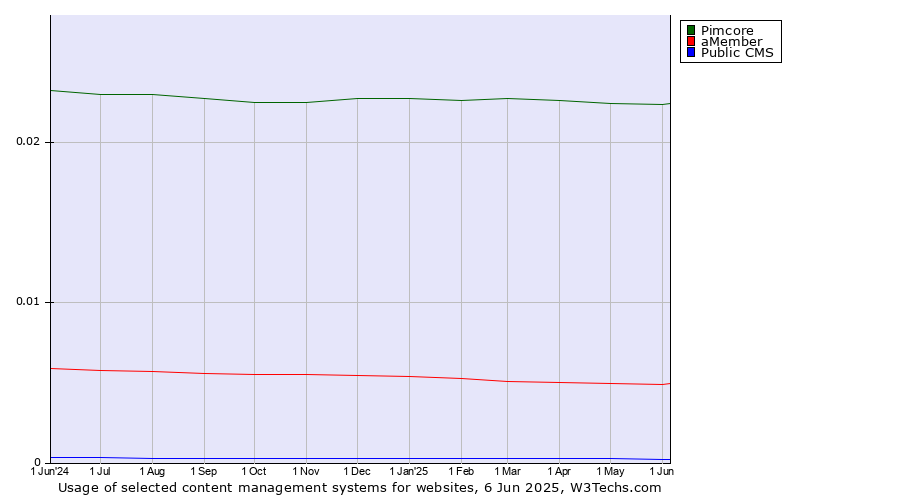 Historical trends in the usage of Pimcore vs. aMember vs. Public CMS