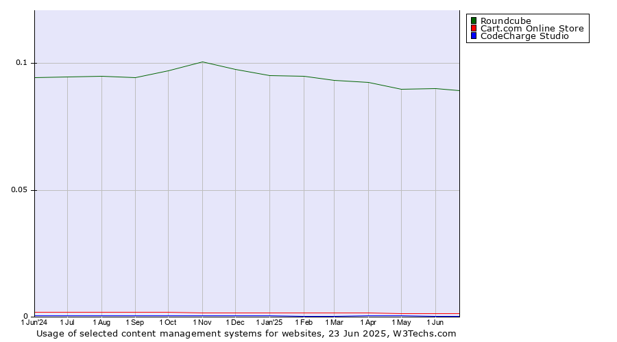 Historical trends in the usage of Roundcube vs. Cart.com Online Store vs. CodeCharge Studio