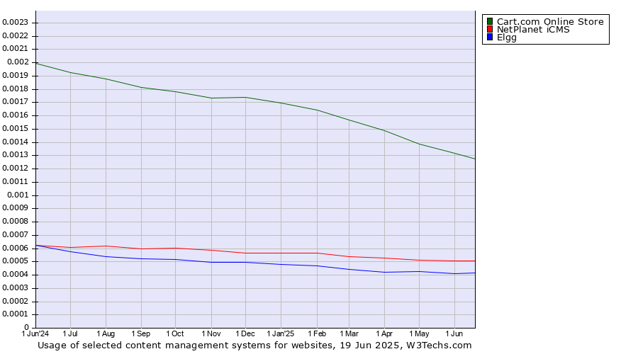 Historical trends in the usage of Cart.com Online Store vs. NetPlanet iCMS vs. Elgg