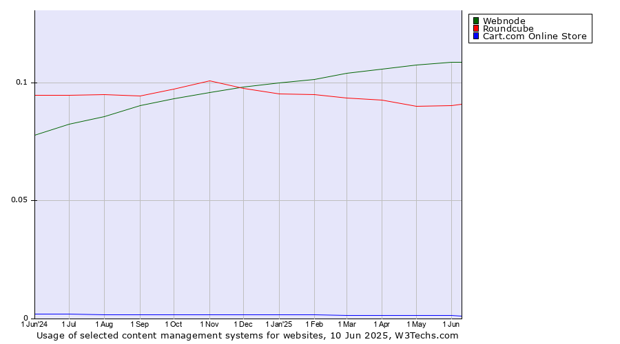 Historical trends in the usage of Webnode vs. Roundcube vs. Cart.com Online Store