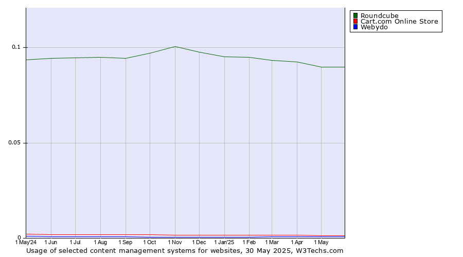 Historical trends in the usage of Roundcube vs. Cart.com Online Store vs. Webydo