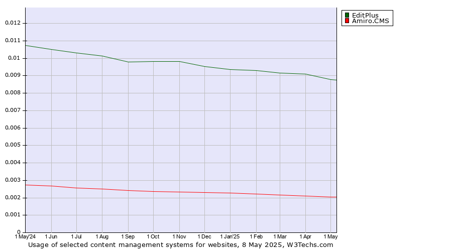 Historical trends in the usage of EditPlus vs. Amiro.CMS