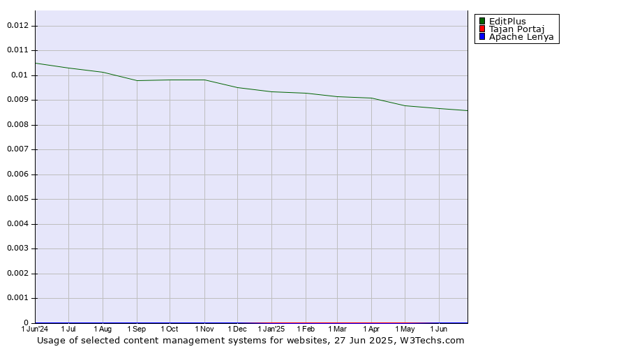 Historical trends in the usage of EditPlus vs. Tajan Portaj vs. Apache Lenya