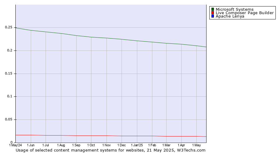 Historical trends in the usage of Microsoft Systems vs. Live Composer Page Builder vs. Apache Lenya