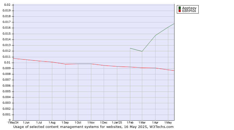 Historical trends in the usage of Apptegy vs. EditPlus