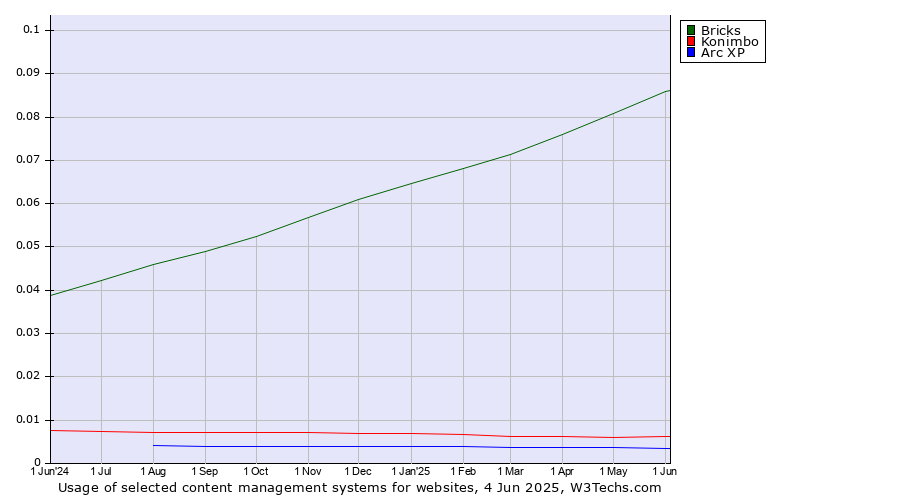 Historical trends in the usage of Bricks vs. Konimbo vs. Arc XP
