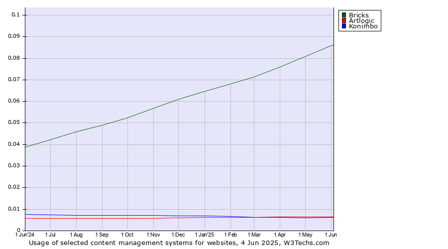 Historical trends in the usage of Bricks vs. Artlogic vs. Konimbo