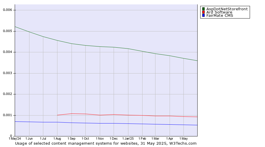 Historical trends in the usage of AspDotNetStorefront vs. Ard Software vs. FairMate CMS