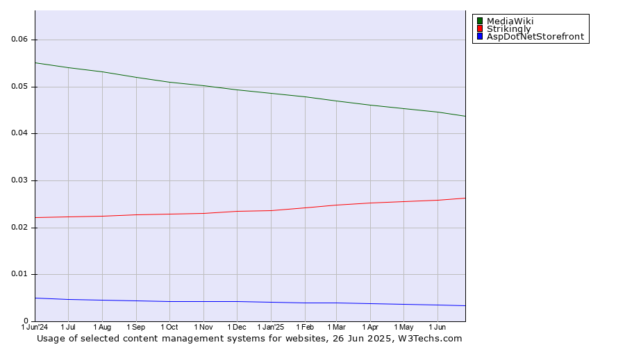 Historical trends in the usage of MediaWiki vs. Strikingly vs. AspDotNetStorefront