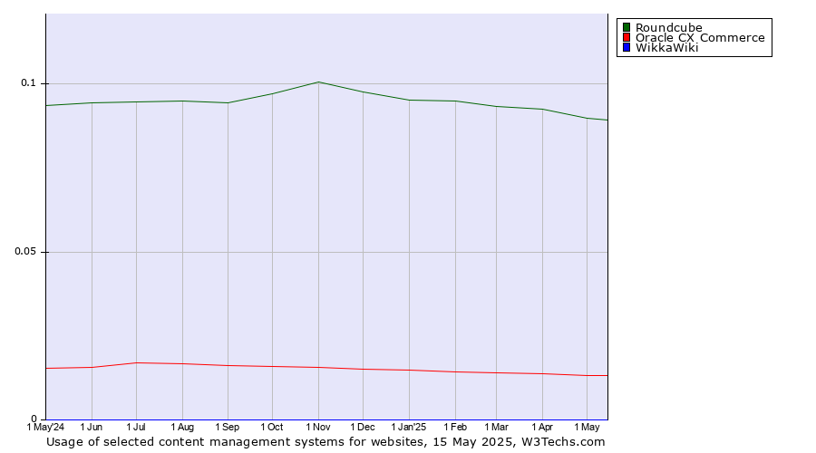 Historical trends in the usage of Roundcube vs. Oracle CX Commerce vs. WikkaWiki