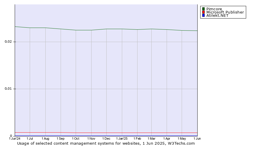 Historical trends in the usage of Pimcore vs. Microsoft Publisher vs. Atilekt.NET