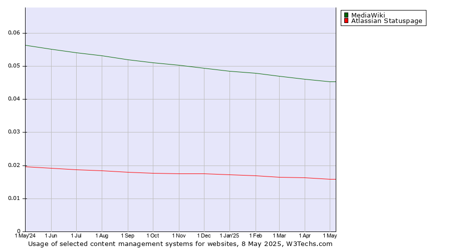 Historical trends in the usage of MediaWiki vs. Atlassian Statuspage