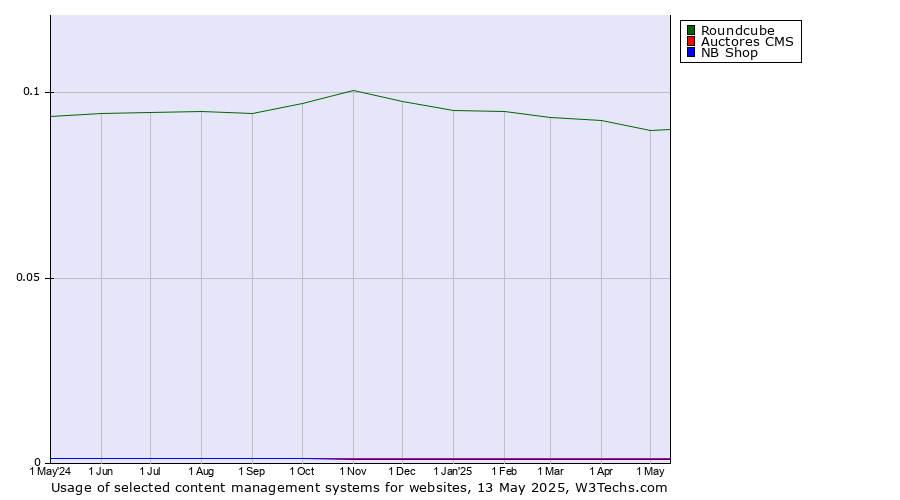 Historical trends in the usage of Roundcube vs. Auctores CMS vs. NB Shop