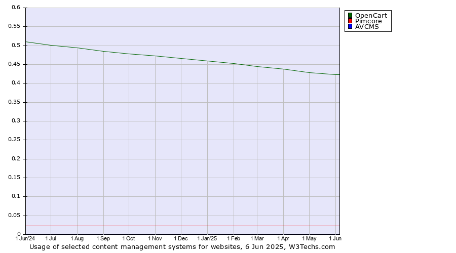 Historical trends in the usage of OpenCart vs. Pimcore vs. AVCMS