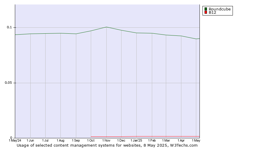 Historical trends in the usage of Roundcube vs. B12