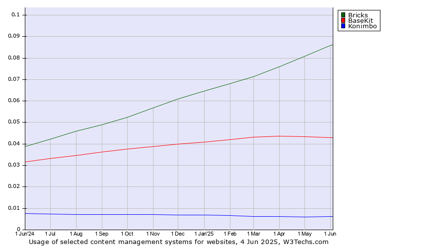 Historical trends in the usage of Bricks vs. BaseKit vs. Konimbo