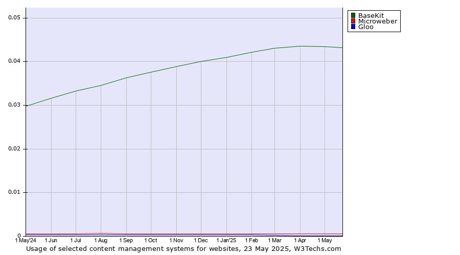 Historical trends in the usage of BaseKit vs. Microweber vs. Gloo
