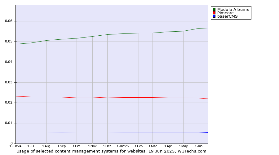 Historical trends in the usage of Modula Albums vs. Pimcore vs. baserCMS
