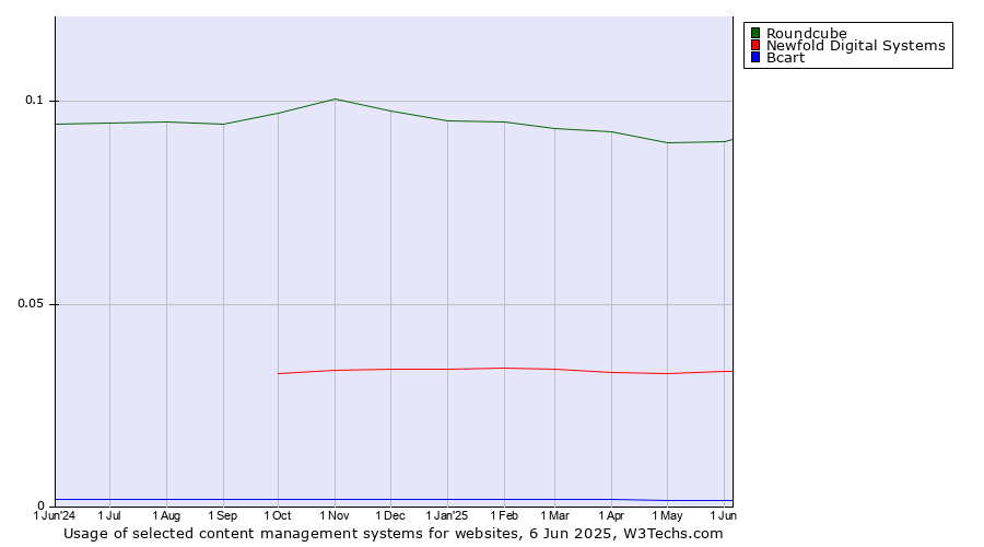 Historical trends in the usage of Roundcube vs. Newfold Digital Systems vs. Bcart