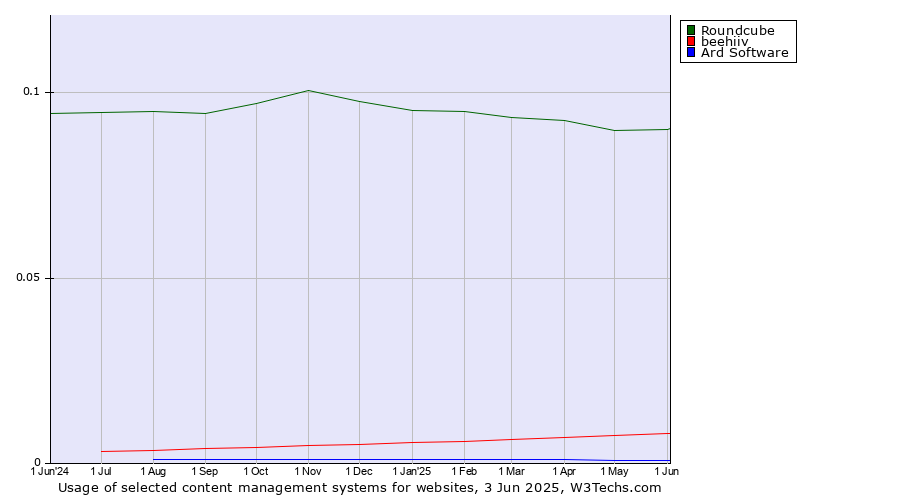 Historical trends in the usage of Roundcube vs. beehiiv vs. Ard Software