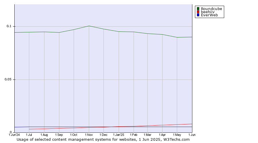 Historical trends in the usage of Roundcube vs. beehiiv vs. EverWeb