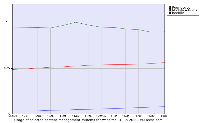 Historical trends in the usage of Roundcube vs. Modula Albums vs. beehiiv