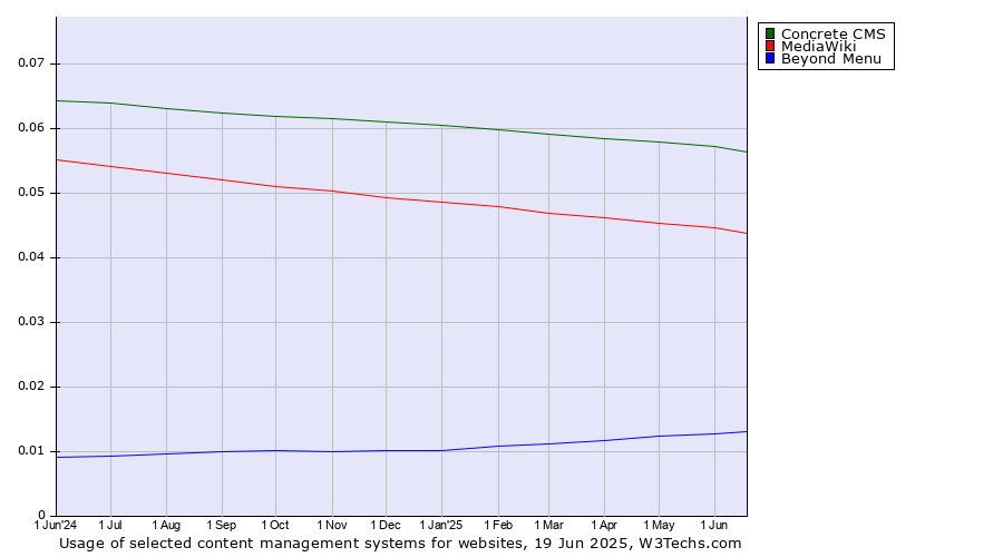 Historical trends in the usage of Concrete CMS vs. MediaWiki vs. Beyond Menu