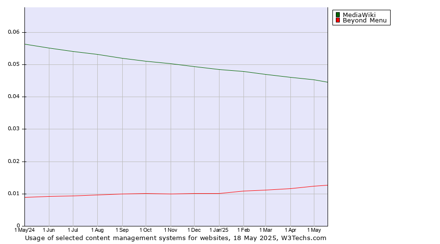 Historical trends in the usage of MediaWiki vs. Beyond Menu