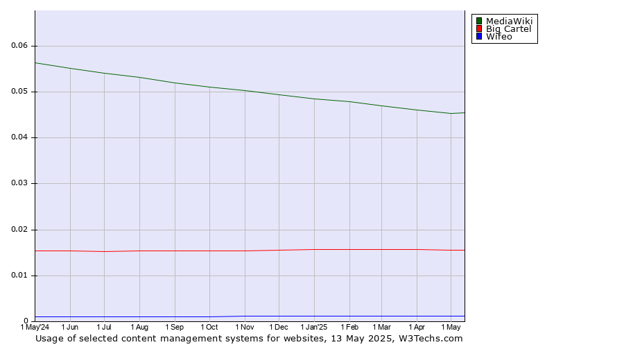 Historical trends in the usage of MediaWiki vs. Big Cartel vs. Wifeo