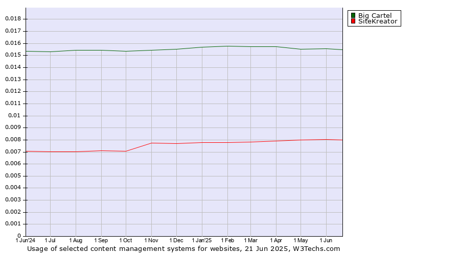 Historical trends in the usage of Big Cartel vs. SiteKreator