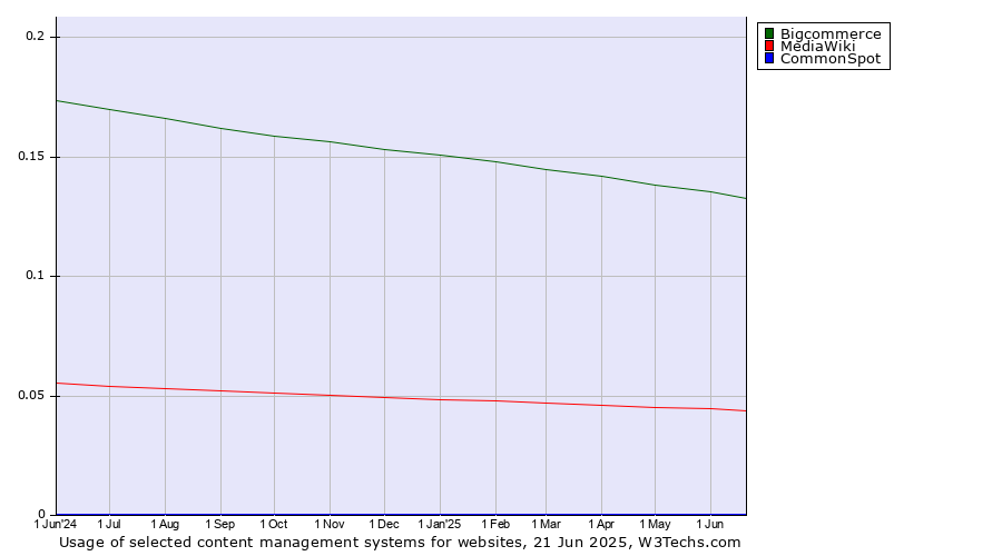 Historical trends in the usage of Bigcommerce vs. MediaWiki vs. CommonSpot