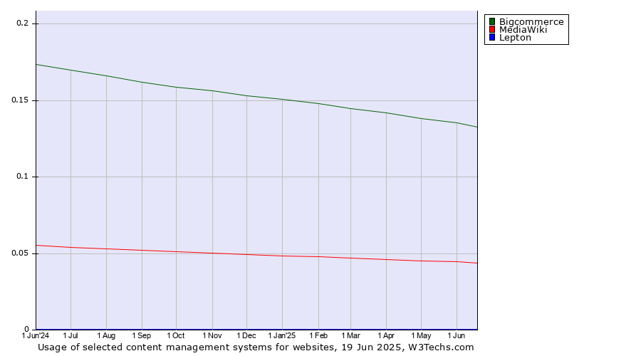 Historical trends in the usage of Bigcommerce vs. MediaWiki vs. Lepton