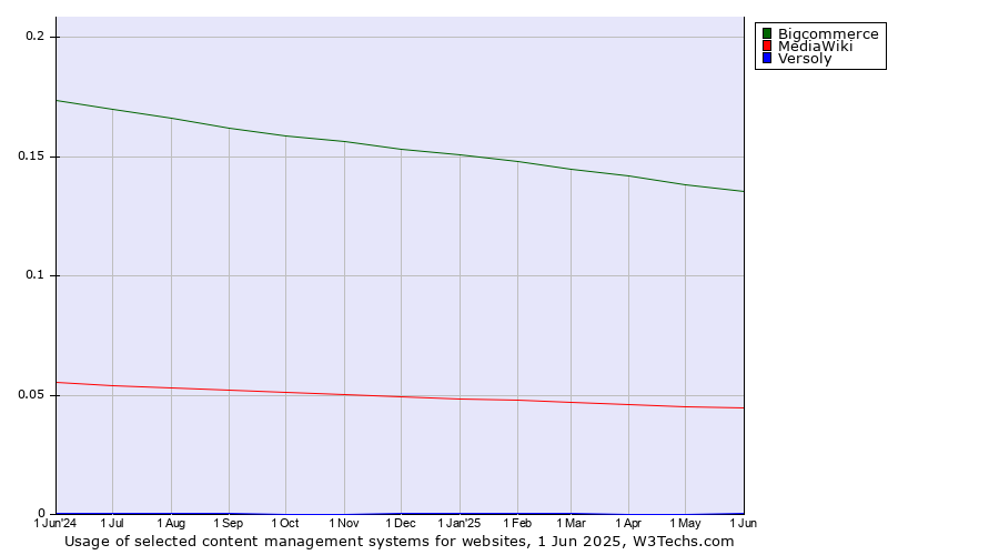 Historical trends in the usage of Bigcommerce vs. MediaWiki vs. Versoly
