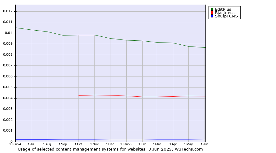 Historical trends in the usage of EditPlus vs. Blastness vs. ShuipFCMS