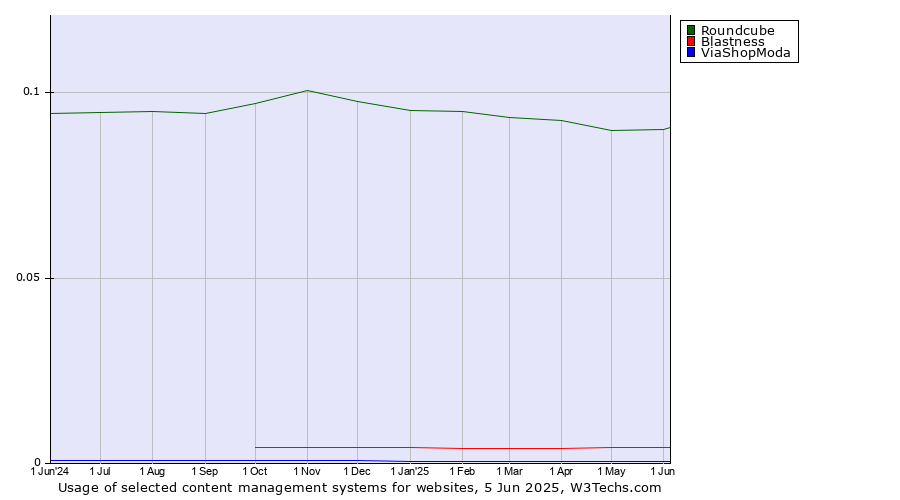 Historical trends in the usage of Roundcube vs. Blastness vs. ViaShopModa