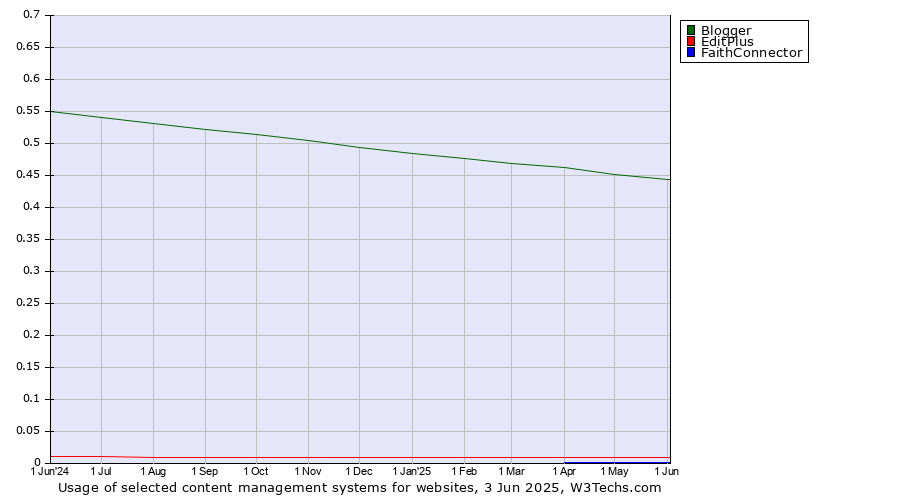 Historical trends in the usage of Blogger vs. EditPlus vs. FaithConnector