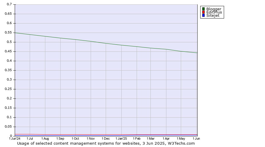 Historical trends in the usage of Blogger vs. EditPlus vs. Sitejet