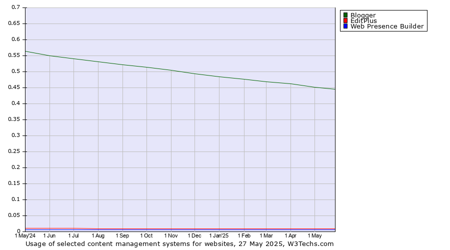 Historical trends in the usage of Blogger vs. EditPlus vs. Web Presence Builder