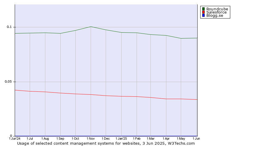 Historical trends in the usage of Roundcube vs. Salesforce vs. Blogg.se