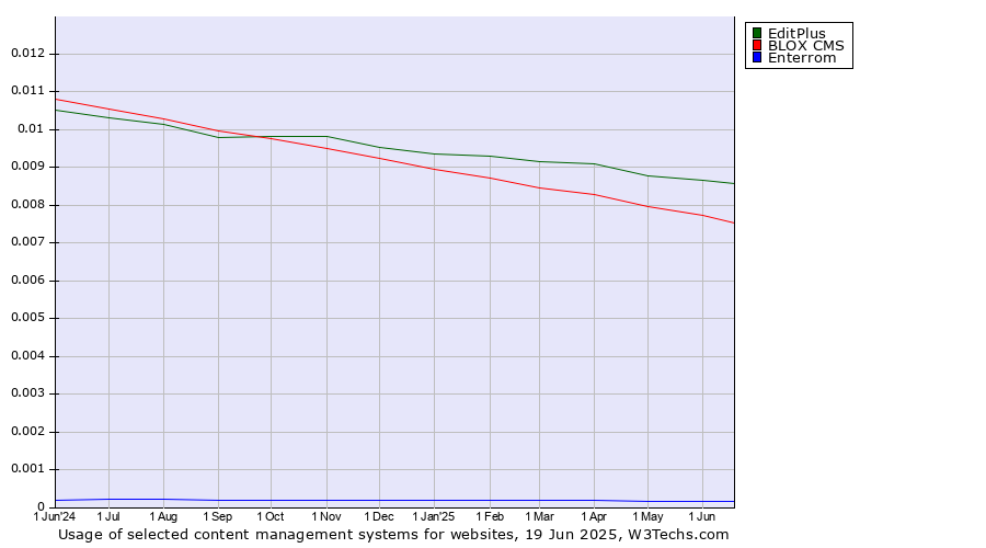 Historical trends in the usage of EditPlus vs. BLOX CMS vs. Enterrom
